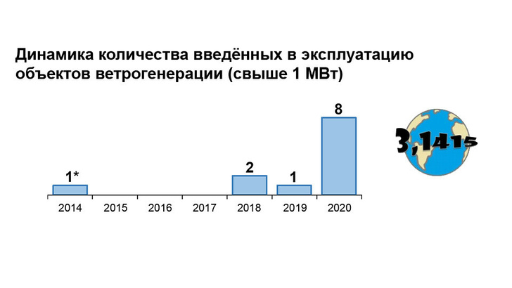 Biểu đồ số lượng các cơ sở sản xuất gió đã được vận hành ở Nga (trên 1 MW)